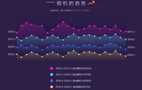 鲁大师315假机报告发布：“称霸”的还是这些机型！