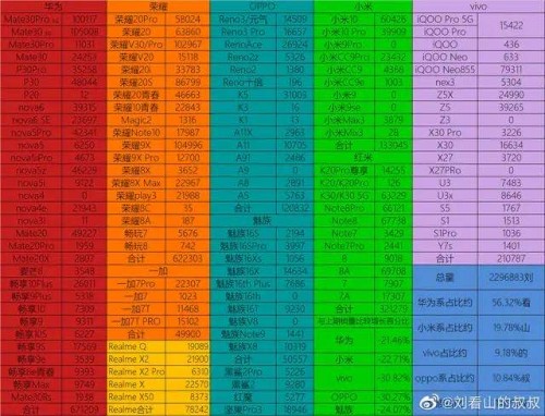 小米10和荣耀V30销量对比 荣耀V30系列再夺销冠