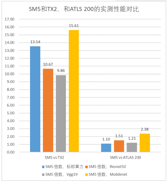 【a&s 功能实测】比特大陆AI边缘计算模组算丰SM5