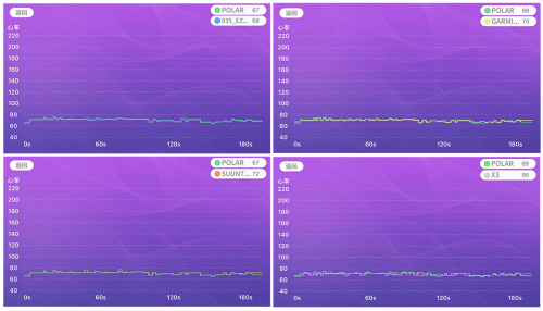 干货！市售主流光心率跑步手表心率监测精准度对比