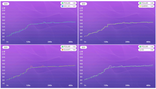 干货！市售主流光心率跑步手表心率监测精准度对比