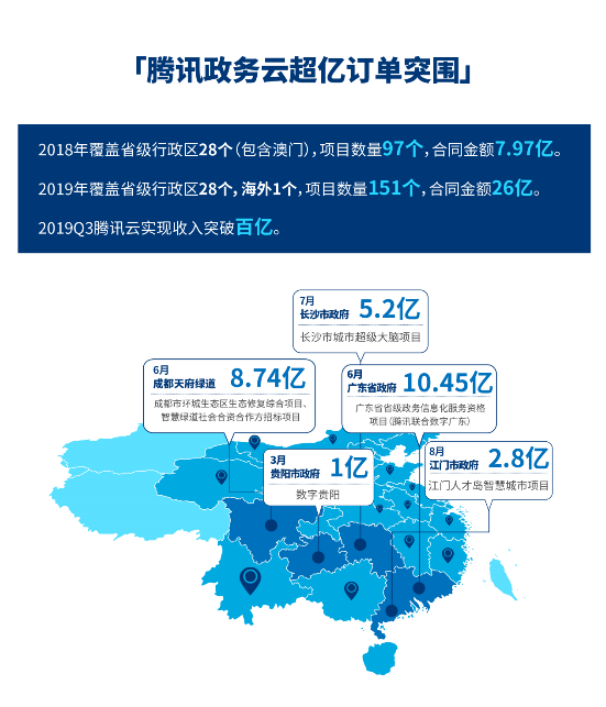 一分钟看懂腾讯2019年报 小程序生态引爆多少想象空间？