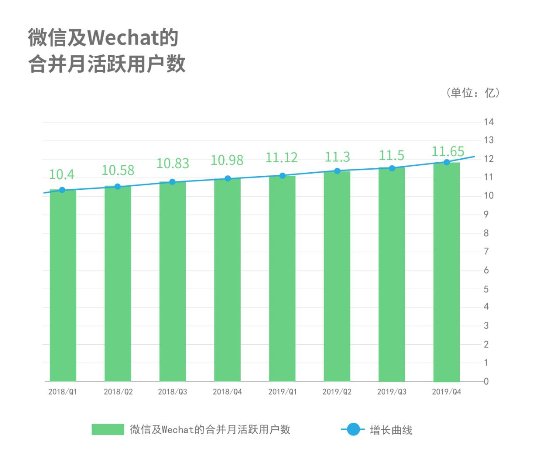 一分钟看懂腾讯2019年报 小程序生态引爆多少想象空间？