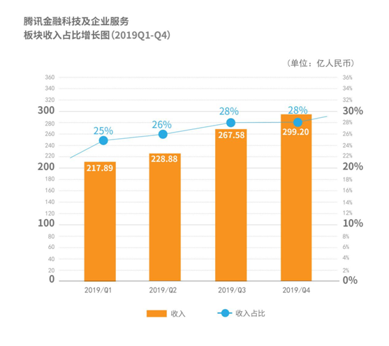 腾讯云2019年增长86%%至170亿元 迈入全球第一梯队