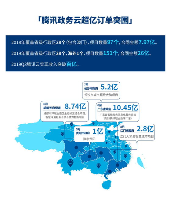 腾讯云2019年增长86%%至170亿元 迈入全球第一梯队