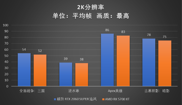 RTX 2060 SUPER大战5700XT，哪款显卡会更香？