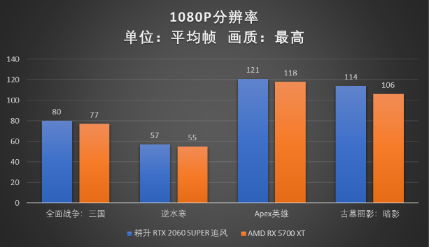 RTX 2060 SUPER大战5700XT，哪款显卡会更香？