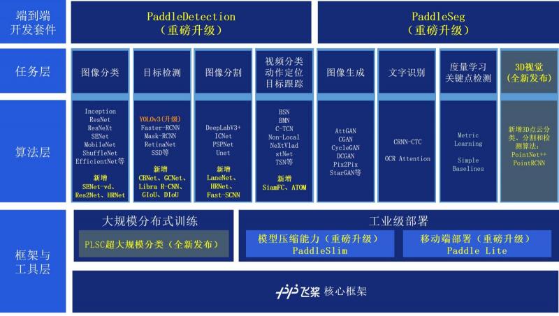 百度飞桨PaddleCV全景图曝光 视觉技术能力三方面重磅更新