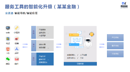 得助智能外呼、智能客服如何让企业服务营销更有效？