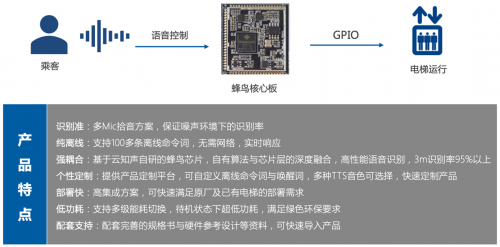 搭载自研蜂鸟AI芯片，云知声智能声控电梯方案落地北京、厦门等地