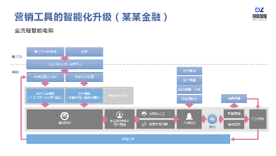 得助智能如何助力企业服务营销升级