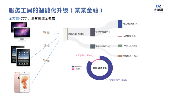 得助智能如何助力企业服务营销升级