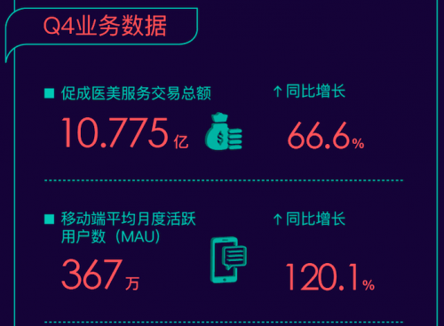 透视新氧科技Q4财报 看医美消费如何领跑“消费地图”