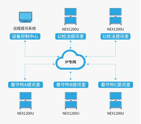 多功能网呈NEX1200U，
阐释科达视频会议+