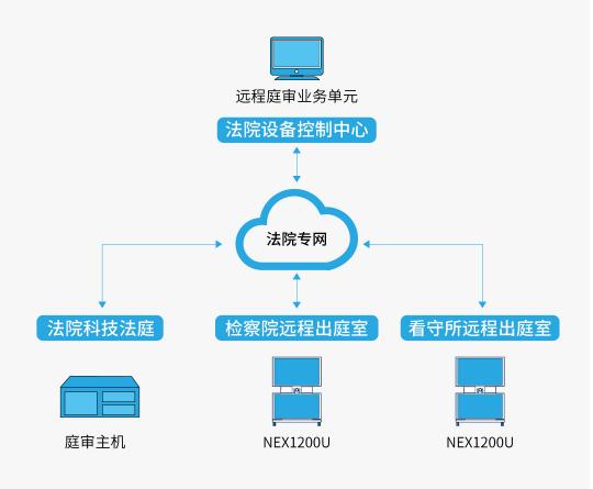 多功能网呈NEX1200U，
阐释科达视频会议+