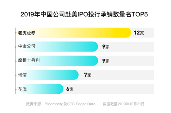 老虎证券Q4营收猛增110% 宣布正式进军财富管理