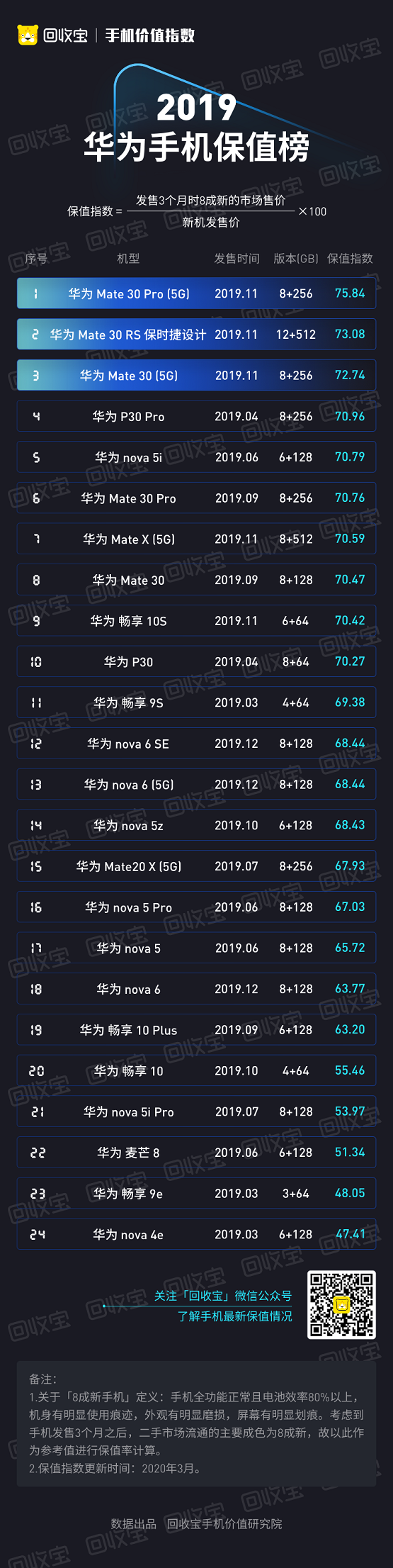 回收宝发布华为保值榜：华为Mate保值率最高 易烊千玺代言的Nova最低