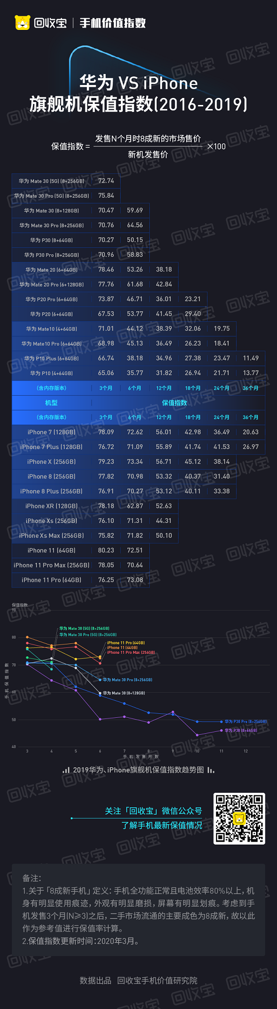 回收宝发布华为保值榜：华为Mate保值率最高 易烊千玺代言的Nova最低