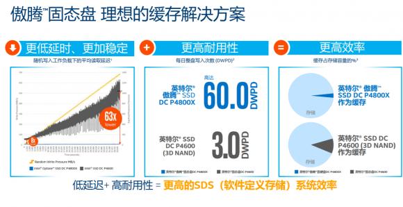 英特尔傲腾DC P4800X固态盘默默耕耘，不断助力企业数据加速