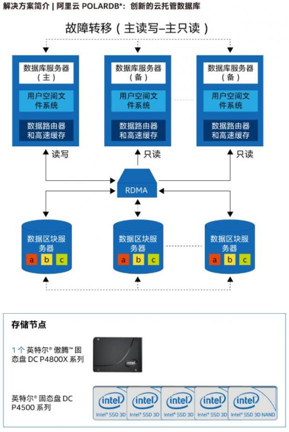 英特尔傲腾DC P4800X固态盘默默耕耘，不断助力企业数据加速