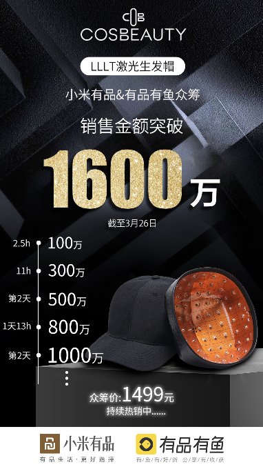 小米有品众筹5天1600万，生发界新物种诞生