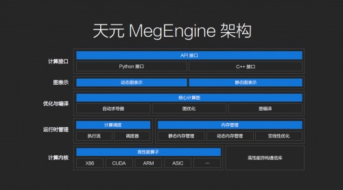 旷视正式宣布开源
学习框架天元 降低AI开发门槛