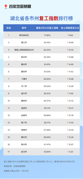 武汉117条公交线路恢复运营，公交出行可提前查百度地图