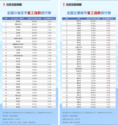 武汉117条公交线路恢复运营，公交出行可提前查百度地图