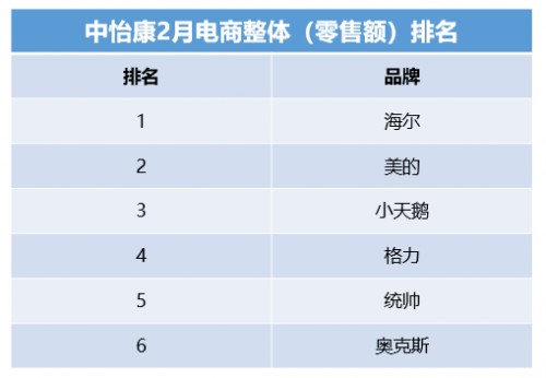 中怡康：头部家电品牌稳定，年轻品牌挺进第一阵营