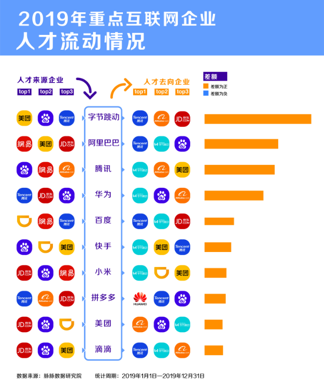 脉脉：互联网招聘需求量逆势回升，字节跳动加入“新BAT”人才库