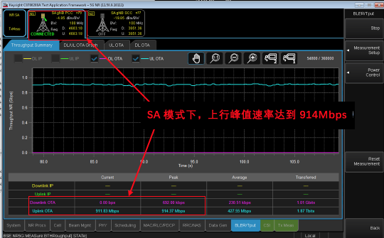 5G硬核！广和通FG150/FM150 5G 模组SA模式实测上行竟达914Mbps