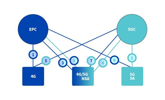 5G硬核！广和通FG150/FM150 5G 模组SA模式实测上行竟达914Mbps