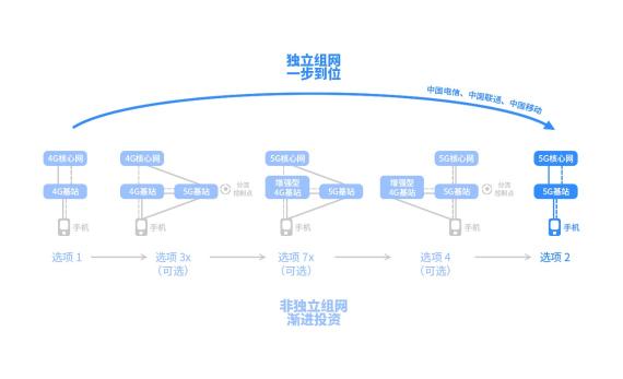 5G硬核！广和通FG150/FM150 5G 模组SA模式实测上行竟达914Mbps