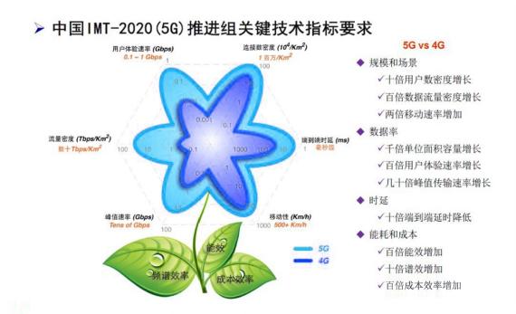 5G硬核！广和通FG150/FM150 5G 模组SA模式实测上行竟达914Mbps