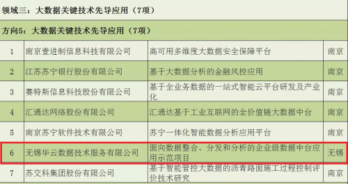 华云数据成功入选2020年江苏省大数据优秀典型应用项目名单