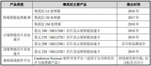 解读寒武纪招股书：独角兽的疯狂彩蛋