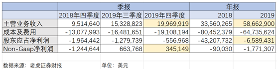 老虎证券到了关键时刻：Non-Gaap净利润转正、收入来源多元化