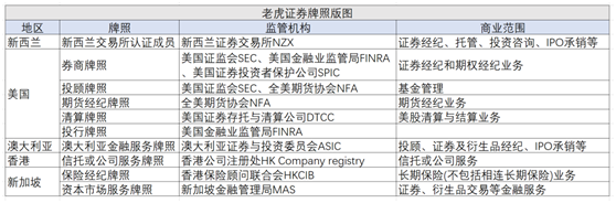 老虎证券到了关键时刻：Non-Gaap净利润转正、收入来源多元化