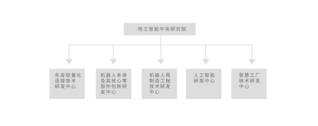 以技术和研发为先导，哈工智能布局新能源汽车智造领域