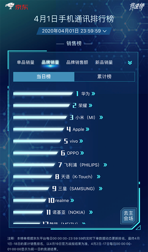 京东手机换新季竞速榜首日：vivo& Redmi携5G新品上演5G榜首之争