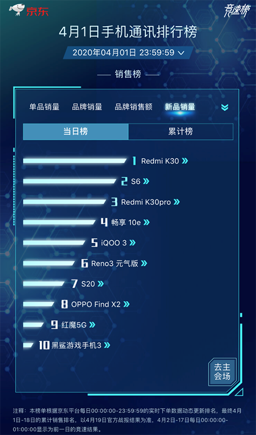 京东手机换新季竞速榜首日：vivo& Redmi携5G新品上演5G榜首之争