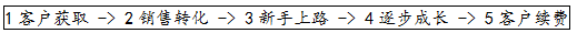 腾讯SaaS加速器学员实战经验：用生态系统的思维探索商业模式创新