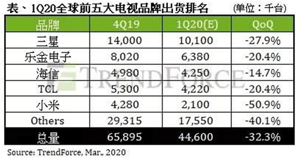 Q1全球电视出货量公布：海信跻身TOP3，竞争转向价值战