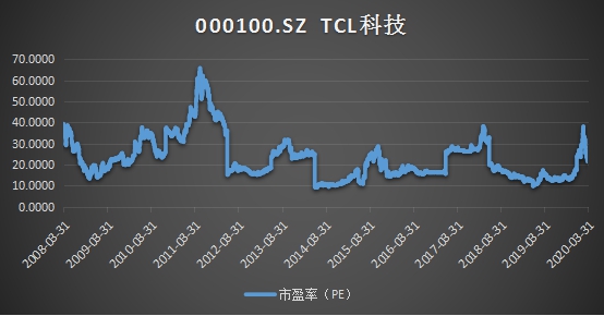 十年ROE持续跑赢行业，静待TCL科技PE复苏