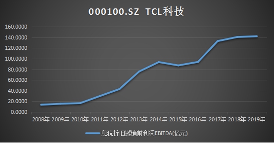 十年ROE持续跑赢行业，静待TCL科技PE复苏