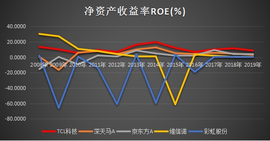 十年ROE持续跑赢行业，静待TCL科技PE复苏