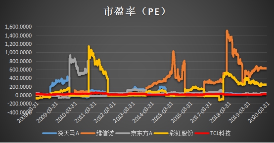 十年ROE持续跑赢行业，静待TCL科技PE复苏