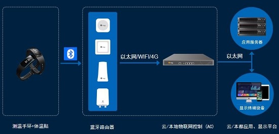 蓝牙手环体温监测筑牢校园安全防线，桂花网为安全复学保驾护航