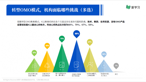 爱学习报告：66%机构期望OMO落地产品暑期可用