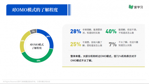 爱学习报告：66%机构期望OMO落地产品暑期可用